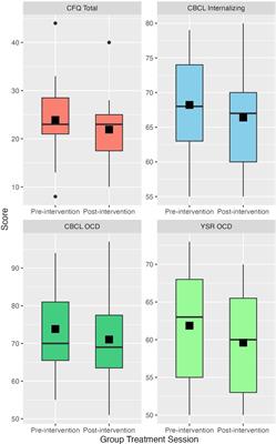 Acceptance and commitment therapy group protocol for caregivers of anxious youth: an open trial pilot study